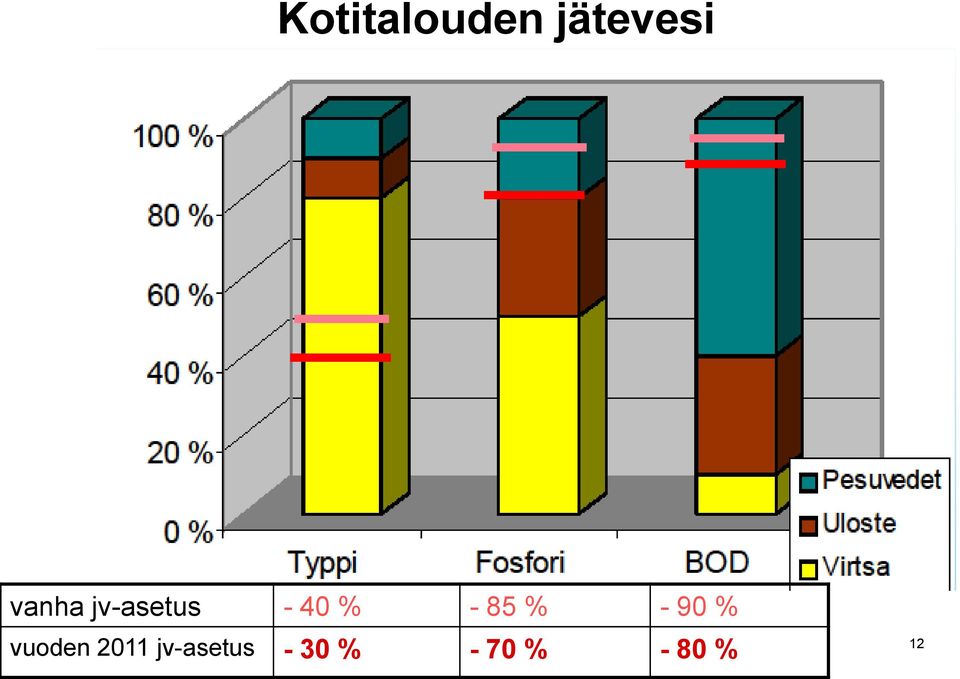 85 % - 90 % vuoden 2011