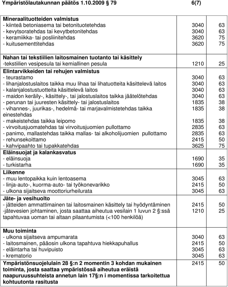 tai tekstiilien laitosmainen tuotanto tai käsittely -tekstiilien vesipesula tai kemiallinen pesula 1210 25 Elintarvikkeiden tai rehujen valmistus - teurastamo - lihanjalostuslaitos taikka muu lihaa