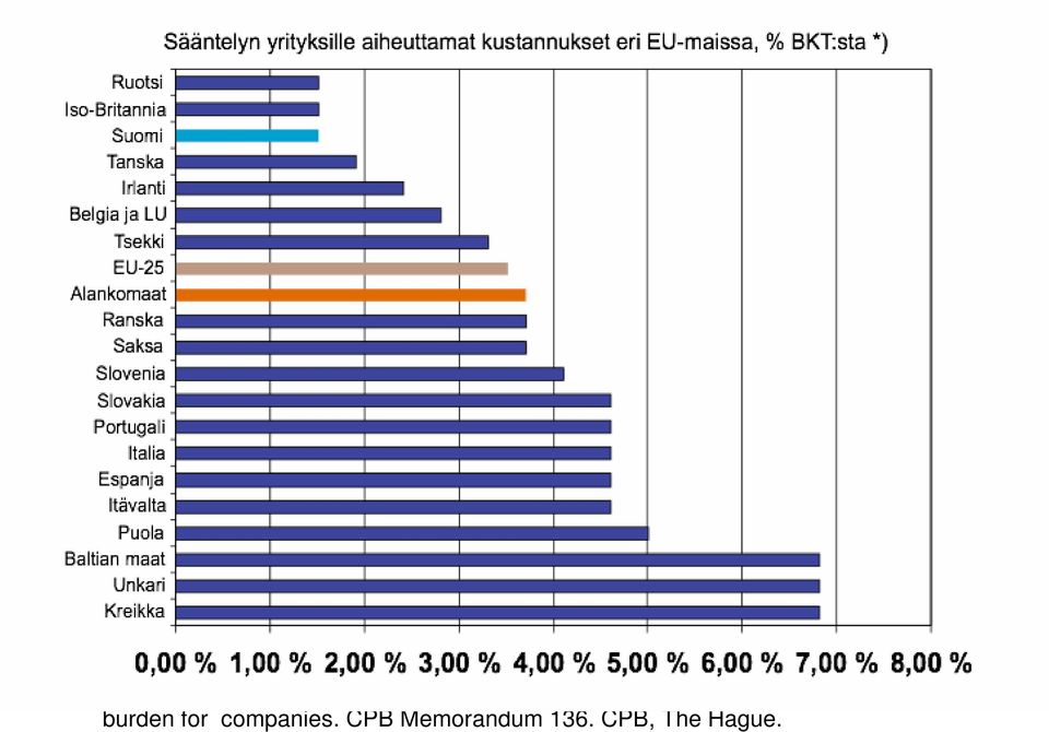 administrative burden for