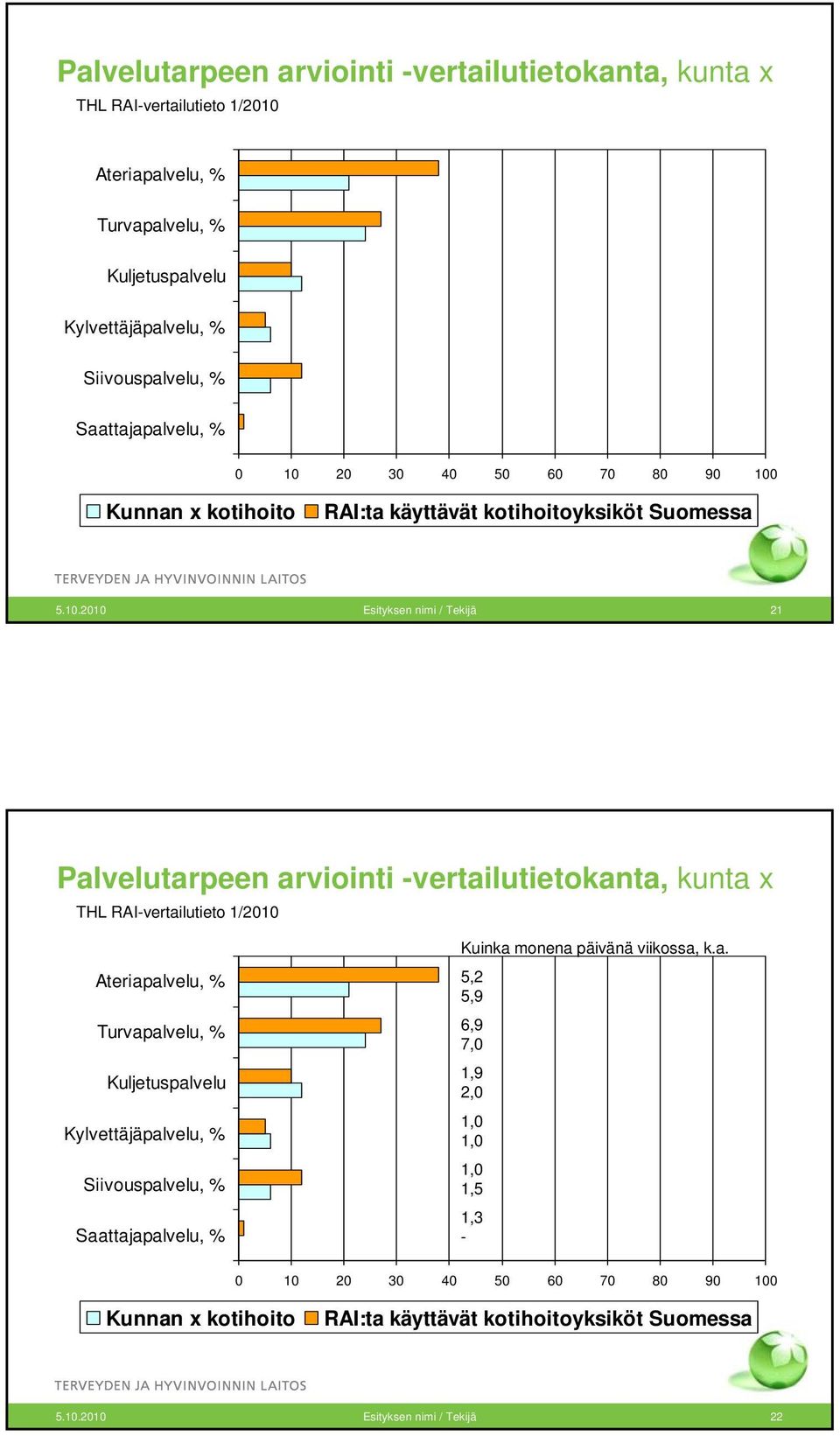 . Esityksen nimi / Tekijä 21  % Saattajapalvelu, % Kuinka monena päivänä viikossa, k.a. 5,2 5,9 6,9 7, 1,9 2, 1, 1, 1, 1,5 1,3-4 5 6 7 8 9 Kunnan x kotihoito RAI:ta käyttävät kotihoitoyksiköt Suomessa 5.