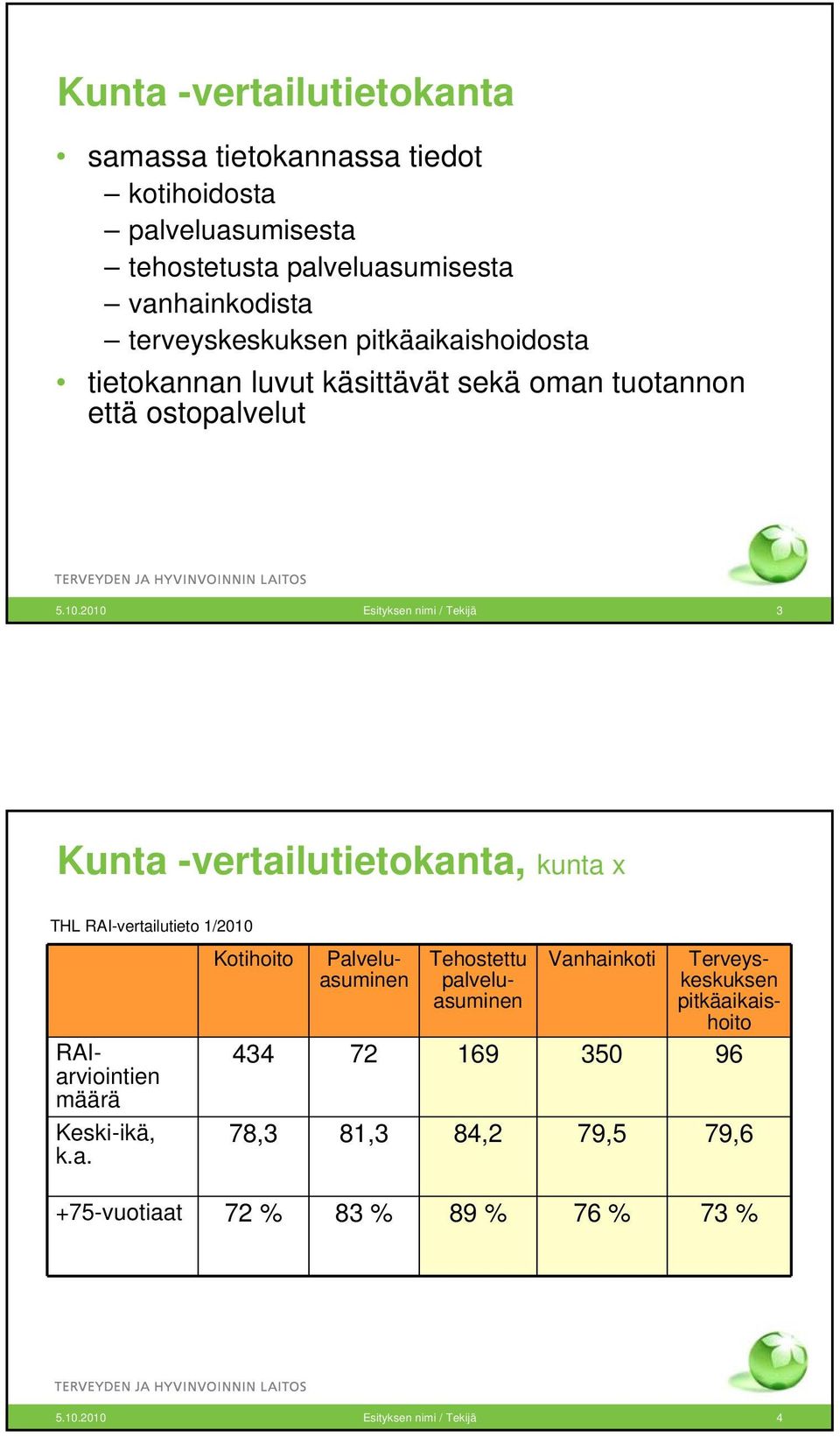 . Esityksen nimi / Tekijä 3 Kunta -vertailutietokanta, kunta x THL RAI-vertailutieto 1/ Terveyskeskuksen RAIarviointien määrä