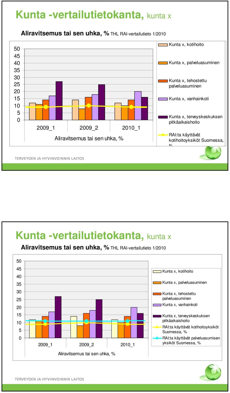 kotihoito Kunta x, Kunta x, tehostettu Kunta x, vanhainkoti Kunta x, terveyskeskuksen RAI:ta käyttävät kotihoitoyksiköt RAI:ta käyttävät