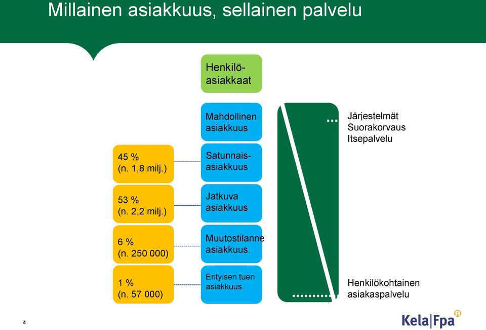 Suorakorvaus Itsepalvelu 53 % (n. 2,2 milj.) Jatkuva asiakkuus 6 % (n.