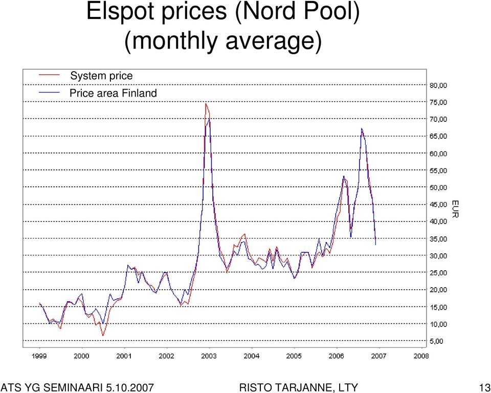 Price area Finland ATS YG