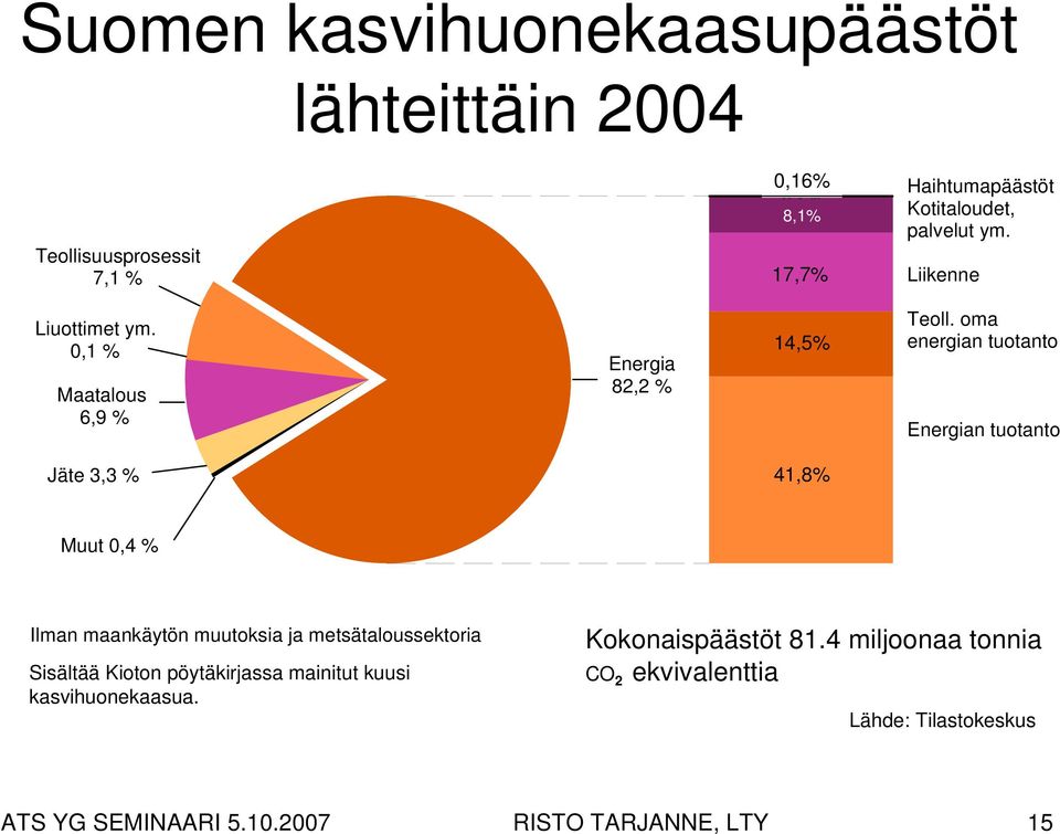 oma energian tuotanto Energian tuotanto Jäte 3,3 % 41,8% 50,9% Muut 0,4 % Ilman maankäytön muutoksia ja metsätaloussektoria Sisältää Vuoden Kioton 2005 tiedot