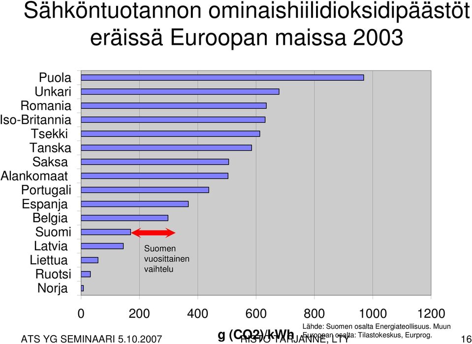 Norja Suomen vuosittainen vaihtelu 0 200 400 600 800 1000 1200 g (CO2)/kWh Lähde: Suomen osalta