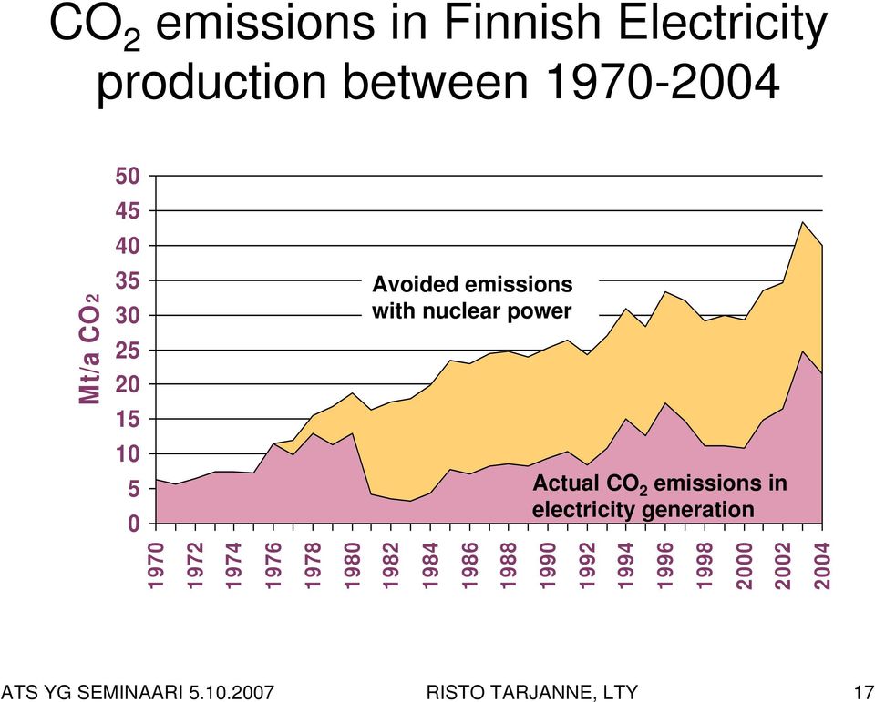 emissions in electricity generation 1970 1972 1974 1976 1978 1980 1982 1984 1986