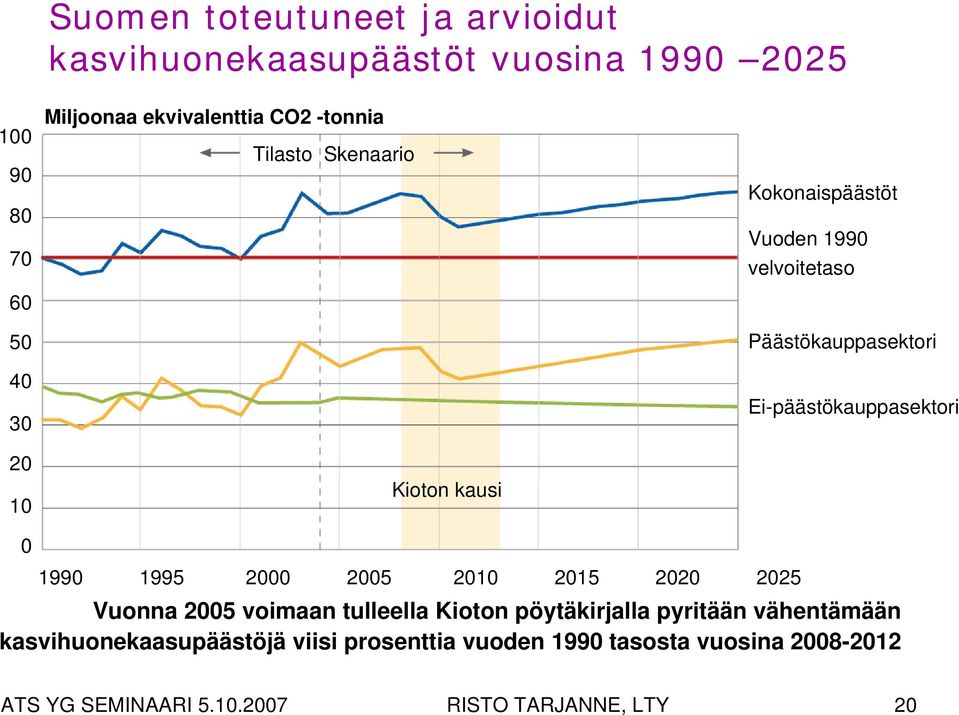 velvoitetaso Päästökauppasektori Ei-päästökauppasektori 0 1990 1995 2000 2005 2010 2015 2020 2025 Vuonna 2005 voimaan tulleella Kioton