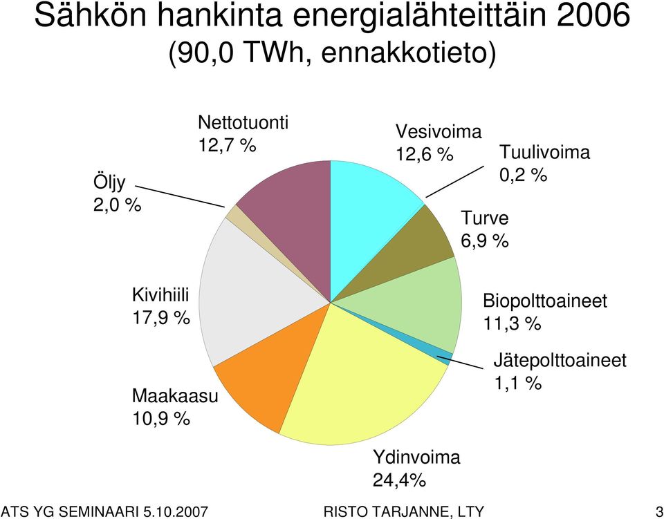 Kivihiili 17,9 % Biopolttoaineet 11,3 % Maakaasu 10,9 %