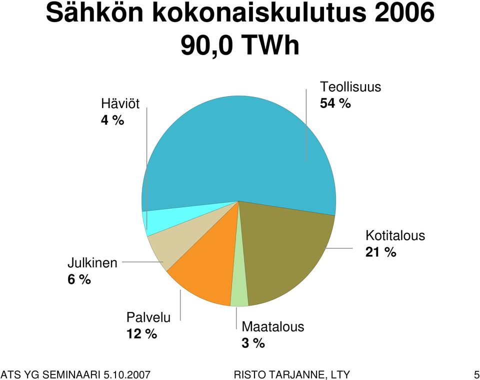 Kotitalous 21 % Palvelu 12 % Maatalous 3