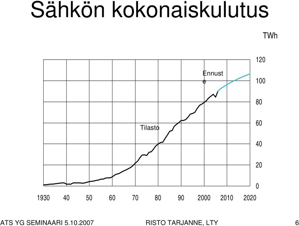 60 70 80 90 2000 2010 2020 0 ATS YG