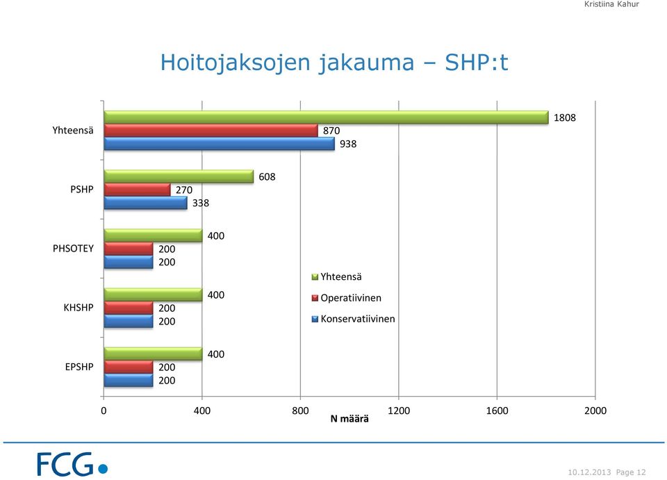 200 200 400 Operatiivinen Konservatiivinen EPSHP 200