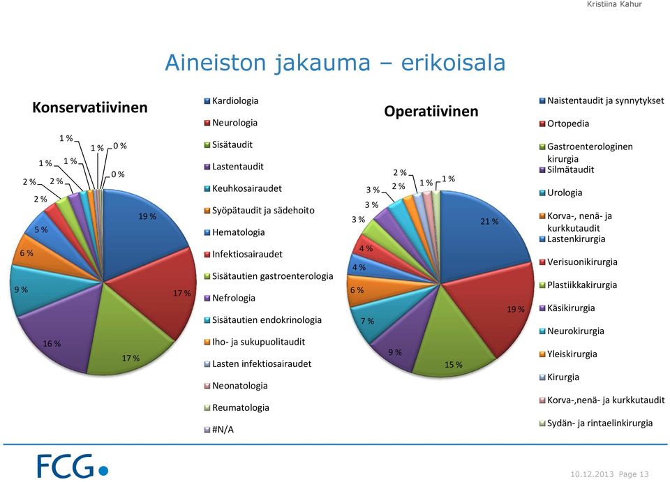 Lasten infektiosairaudet Neonatologia Reumatologia 2 % 3 % 2 % 3 % 3 % 4 % 4 % 6 % 7 % 9 % 1 % 1 % 15 % 21 % 19 % Gastroenterologinen kirurgia Silmätaudit Urologia Korva-, nenä- ja