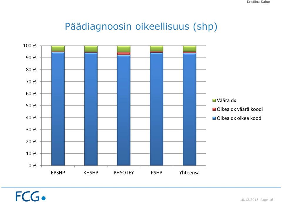 koodi Oikea dx oikea koodi 30 % 20 % 10 % 0 %