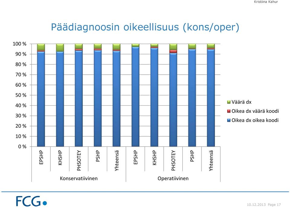 koodi 10 % 0 % EPSHP KHSHP PHSOTEY PSHP Yhteensä EPSHP KHSHP