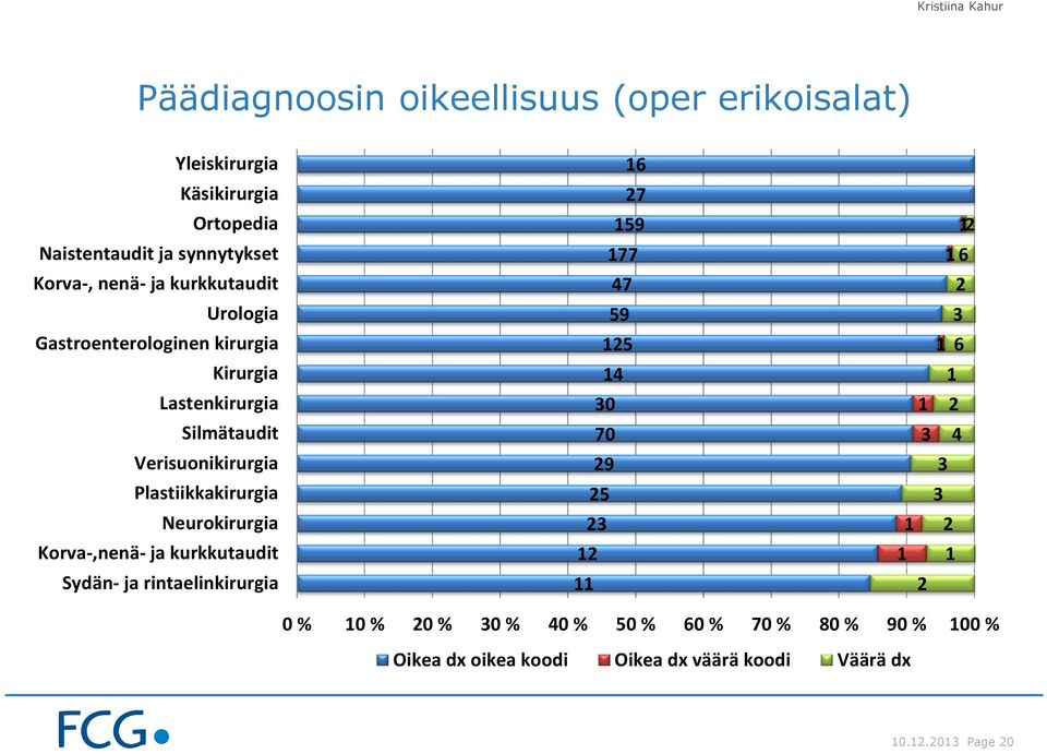 Neurokirurgia Korva-,nenä- ja kurkkutaudit Sydän- ja rintaelinkirurgia 16 27 159 177 47 59 125 14 30 70 29 25 23 12 11 12 16 2 3 1 6