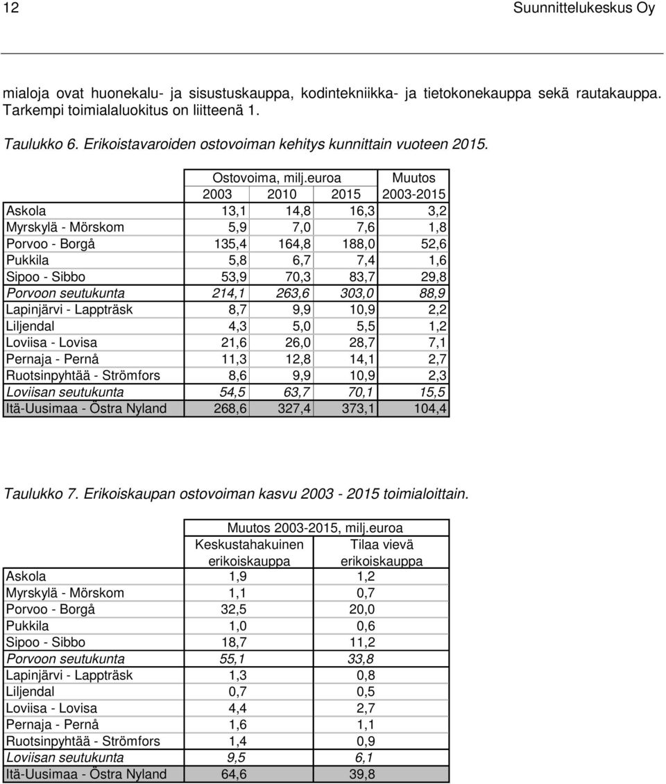 euroa Muutos 2003 2010 2015 2003-2015 Askola 13,1 14,8 16,3 3,2 Myrskylä - Mörskom 5,9 7,0 7,6 1,8 Porvoo - Borgå 135,4 164,8 188,0 52,6 Pukkila 5,8 6,7 7,4 1,6 Sipoo - Sibbo 53,9 70,3 83,7 29,8