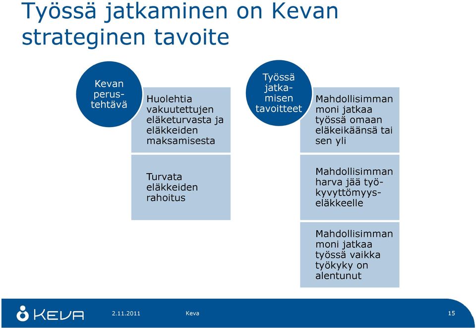 jatkaa työssä omaan eläkeikäänsä tai sen yli Turvata eläkkeiden rahoitus Mahdollisimman harva