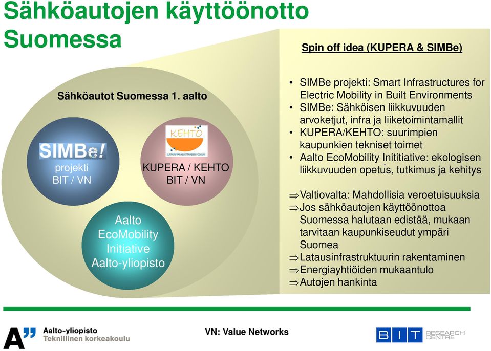 SIMBe: Sähköisen liikkuvuuden arvoketjut, infra ja liiketoimintamallit KUPERA/KEHTO: suurimpien kaupunkien tekniset toimet Aalto EcoMobility Inititiative:.