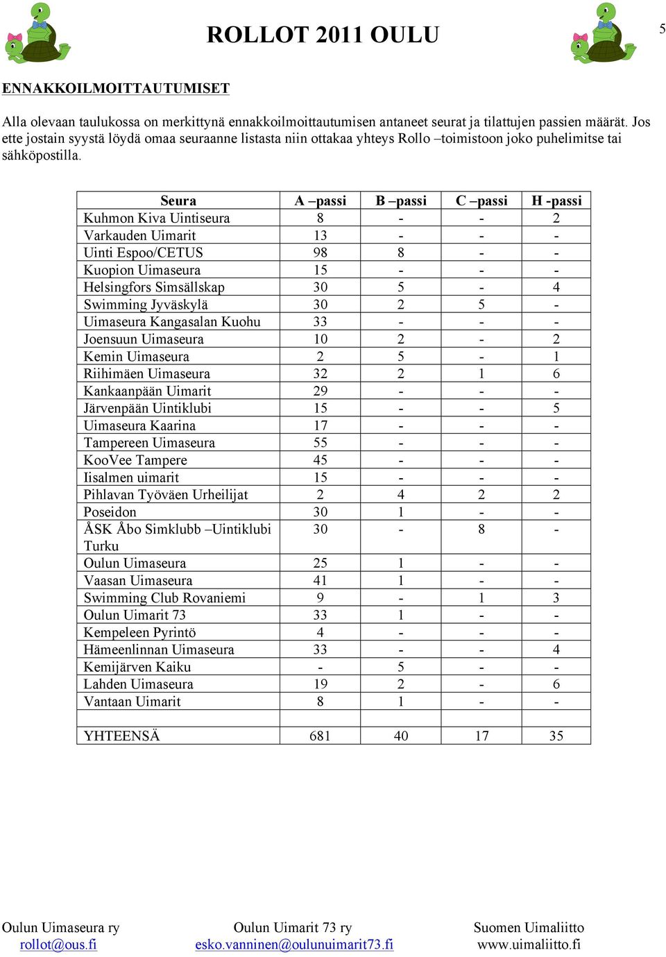 Seura A passi B passi C passi H -passi Kuhmon Kiva Uintiseura 8 - - 2 Varkauden Uimarit 13 - - - Uinti Espoo/CETUS 98 8 - - Kuopion Uimaseura 15 - - - Helsingfors Simsällskap 30 5-4 Swimming