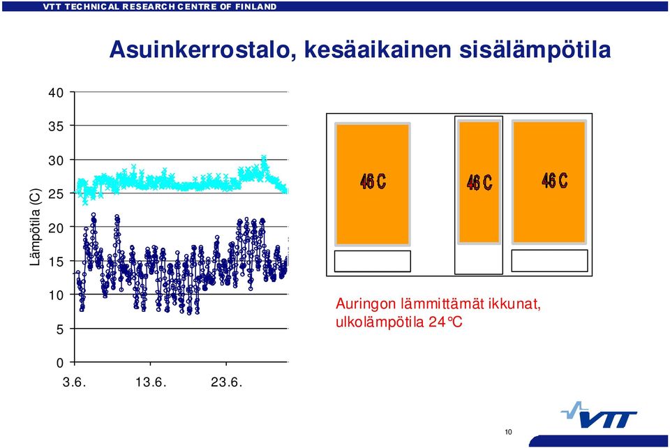 pötila Auringon lämmittämät ikkunat, ulkolämpötila 24 C