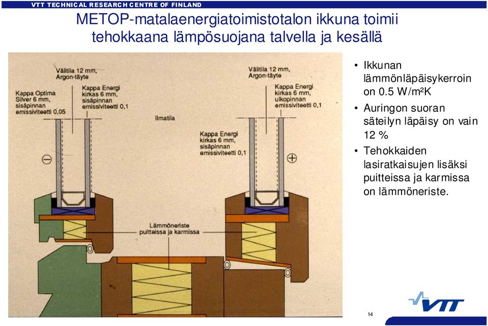 0.5 W/m²K Auringon suoran säteilyn läpäisy on vain 12 %