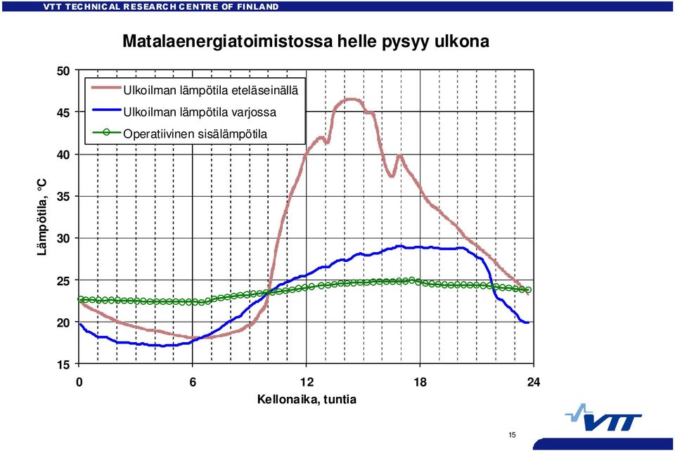 lämpötila varjossa Operatiivinen sisälämpötila