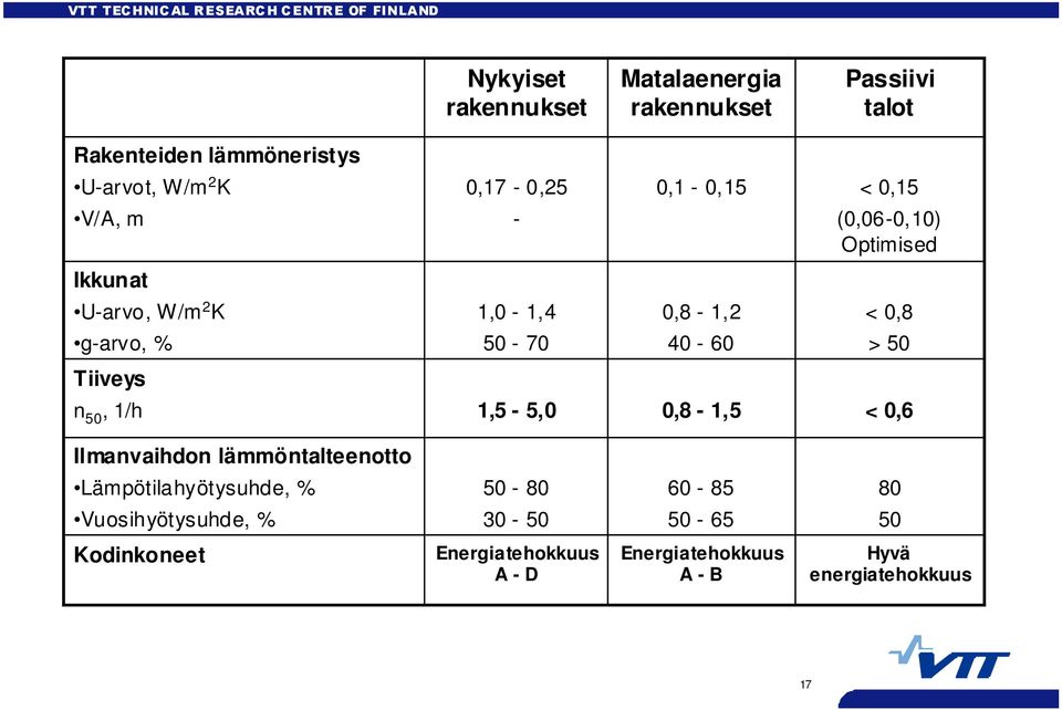 > 50 Tiiveys n 50, 1/h 1,5-5,0 0,8-1,5 < 0,6 Ilmanvaihdon lämmöntalteenotto Lämpötilahyötysuhde, % 50-80 60-85 80