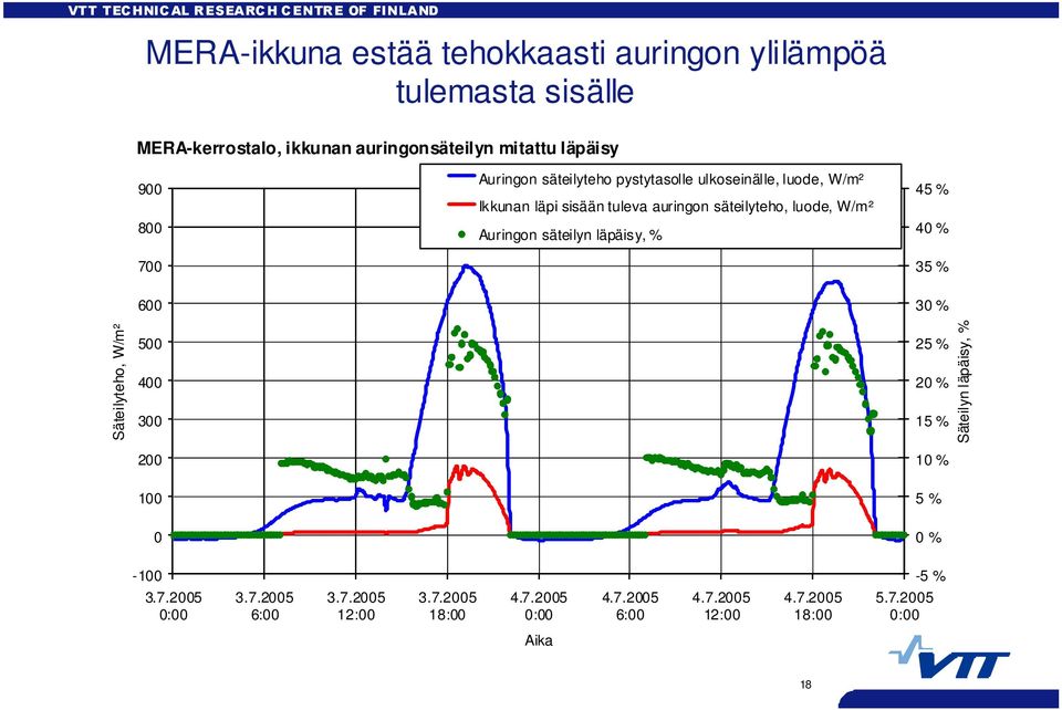 säteilyn läpäisy, % 45 % 40 % 35 % 600 30 % Säteilyteho, W/m² 500 400 300 200 25 % 20 % 15 % 10 % Säteilyn läpäisy, % 100 5 % 0 0 %