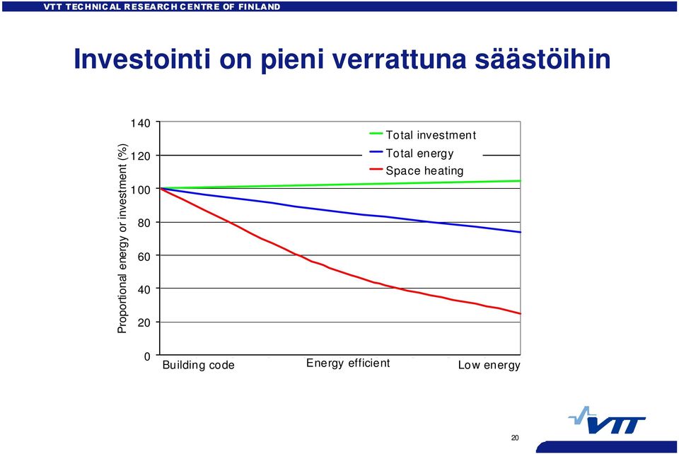 Proportional energy or investment (%) 140 120 100 80 60 40 20 0