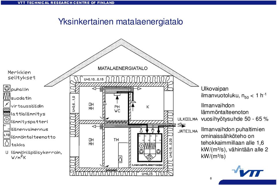 vuosihyötysuhde 50-65 % Ilmanvaihdon puhaltimien