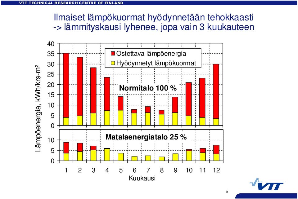 5 0 Ostettava lämpöenergia Hyödynnetyt lämpökuormat Normitalo 100 % 1 2 3 4