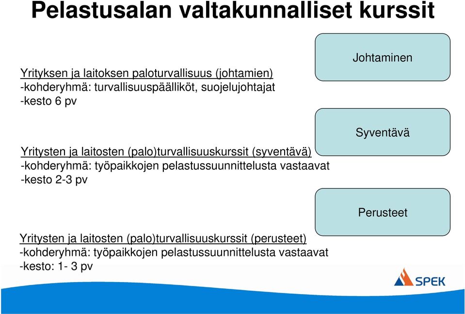 (syventävä) -kohderyhmä: työpaikkojen pelastussuunnittelusta vastaavat -kesto 2-3 pv Johtaminen Yritysten ja