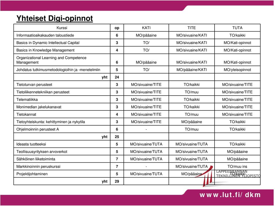 ja -menetelmiin 5 TO/ MO/pääaine/KATI MO/yleisopinnot yht 24 Tietoturvan perusteet 3 MO/sivuaine/TITE TO/kaikki MO/sivuaine/TITE Tietoliikennetekniikan perusteet 3 MO/sivuaine/TITE TO/muu