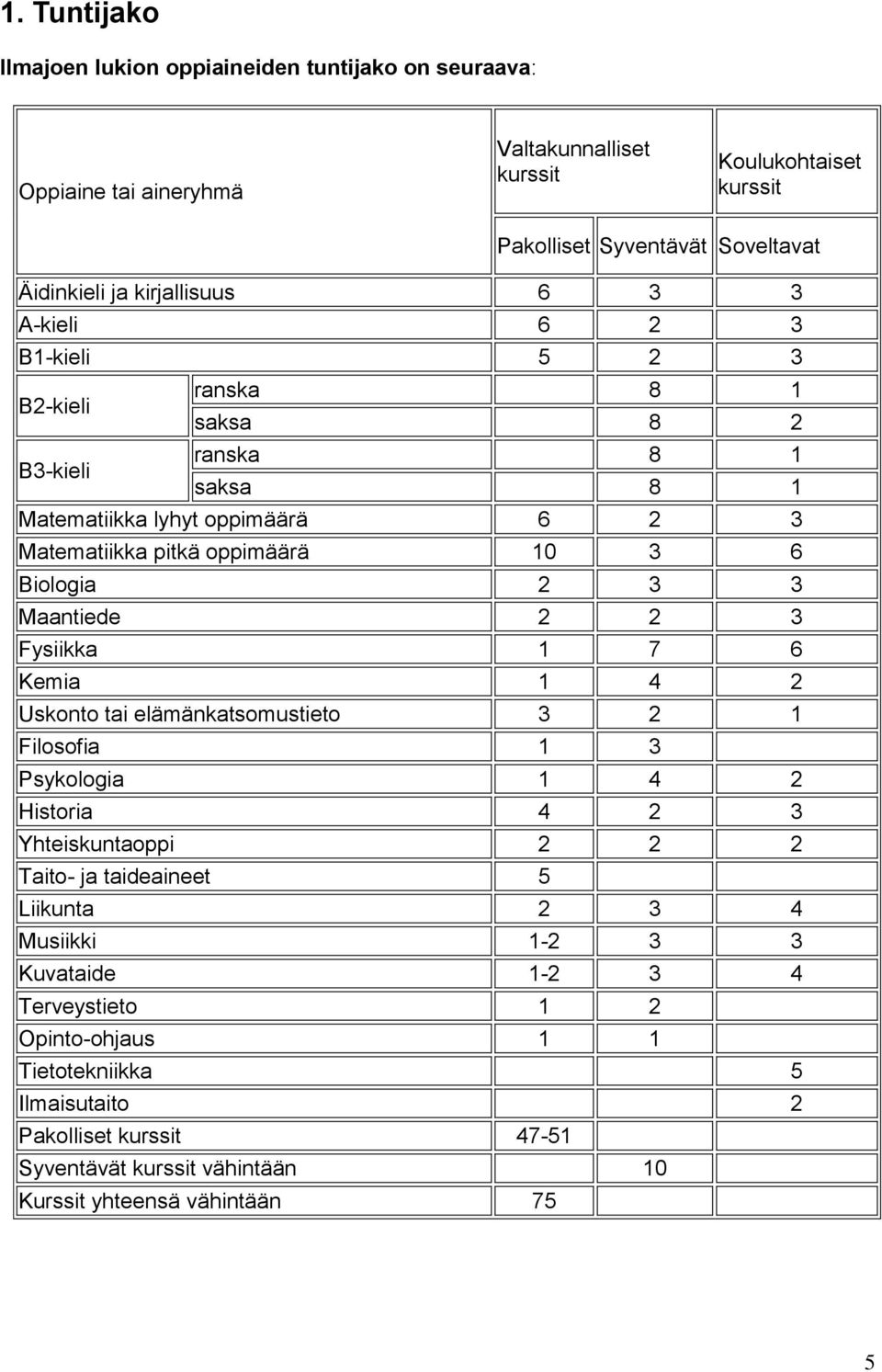 2 3 3 Maantiede 2 2 3 Fysiikka 1 7 6 Kemia 1 4 2 Uskonto tai elämänkatsomustieto 3 2 1 Filosofia 1 3 Psykologia 1 4 2 Historia 4 2 3 Yhteiskuntaoppi 2 2 2 Taito- ja taideaineet 5 Liikunta