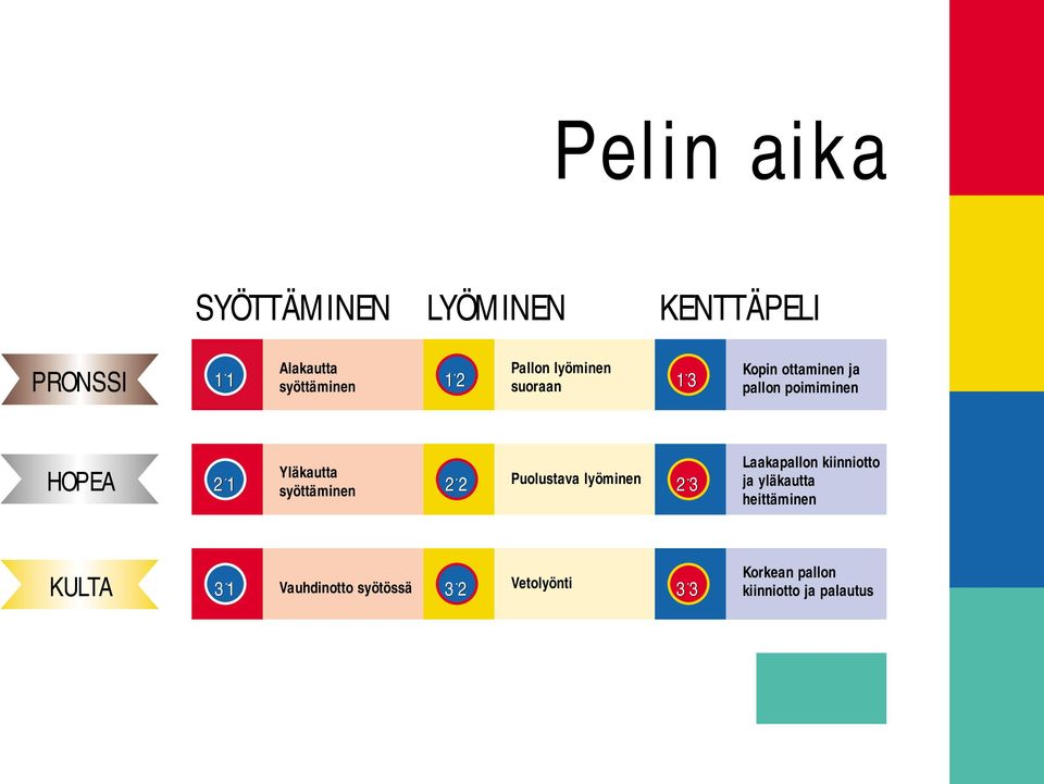 Yläkautta 1 2. 2 Puolustava lyöminen 2.