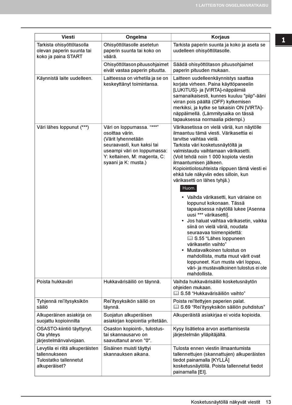 Väri lähes loppunut (***) Väri on loppumassa. *** osoittaa värin. (Värit lyhennetään seuraavasti, kun kaksi tai useampi väri on loppumassa: Y: keltainen, M: magenta, C: syaani ja K: musta.