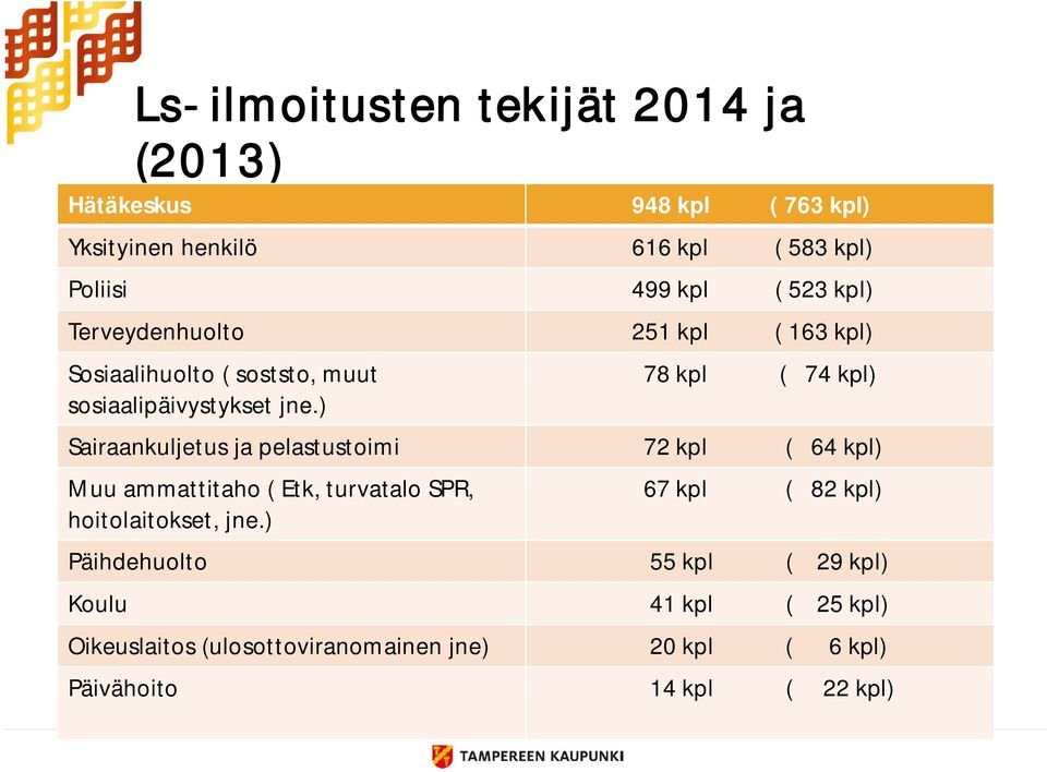 ) 78 kpl ( 74 kpl) Sairaankuljetus ja pelastustoimi 72 kpl ( 64 kpl) Muu ammattitaho ( Etk, turvatalo SPR, hoitolaitokset, jne.