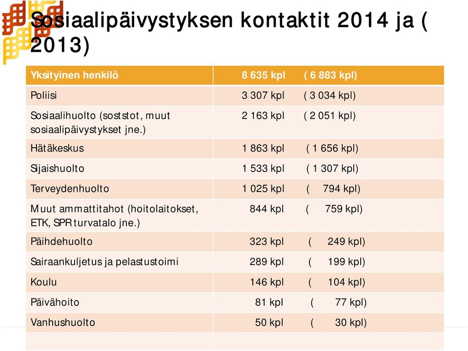 ) 2 163 kpl ( 2 051 kpl) Hätäkeskus 1 863 kpl ( 1 656 kpl) Sijaishuolto 1 533 kpl ( 1 307 kpl) Terveydenhuolto 1 025 kpl ( 794 kpl) Muut