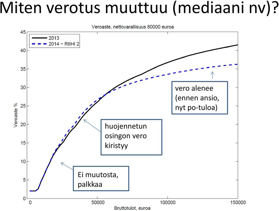 kiristyy vero alenee (ennen