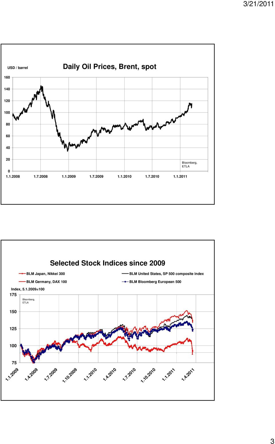 1.1.2011 Bloomberg, ETLA Selected Stock Indices since 2009 BLM Japan, Nikkei 300 BLM United States, SP 500
