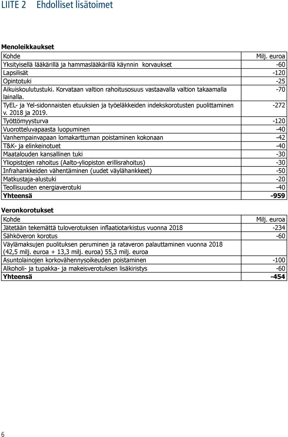 Työttömyysturva -120 Vuorotteluvapaasta luopuminen -40 Vanhempainvapaan lomakarttuman poistaminen kokonaan -42 T&K- ja elinkeinotuet -40 Maatalouden kansallinen tuki -30 Yliopistojen rahoitus
