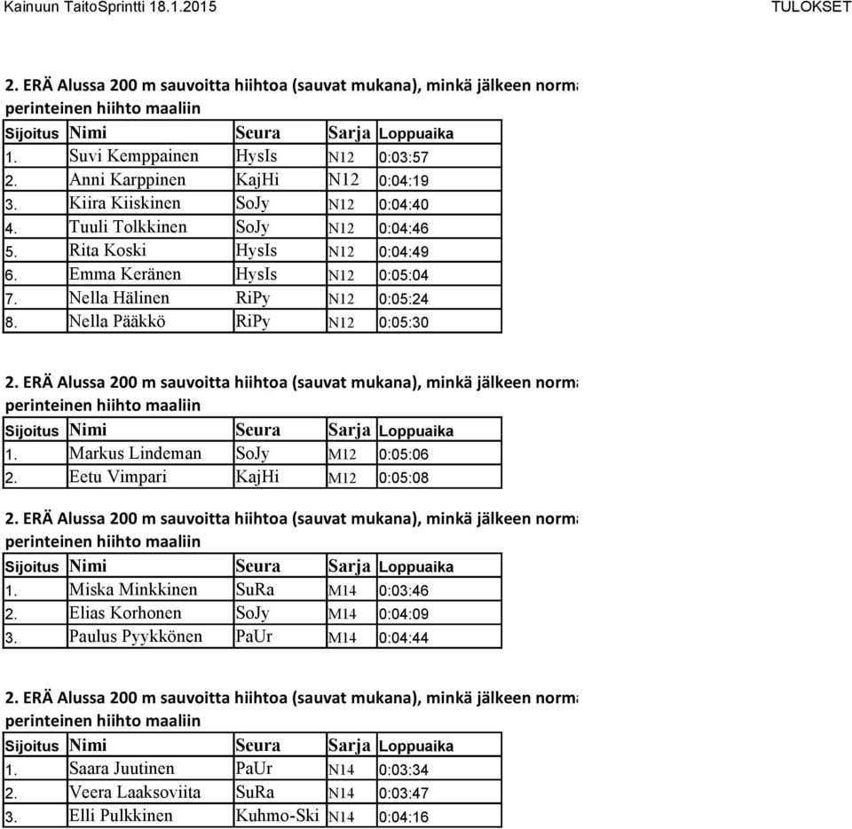 Nella Pääkkö RiPy N12 0:05:30 1. Markus Lindeman SoJy M12 0:05:06 2. Eetu Vimpari KajHi M12 0:05:08 1. Miska Minkkinen SuRa M14 0:03:46 2.