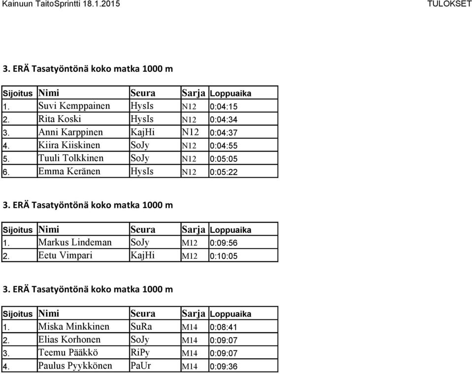 Tuuli Tolkkinen SoJy N12 0:05:05 6. Emma Keränen HysIs N12 0:05:22 1. Markus Lindeman SoJy M12 0:09:56 2.