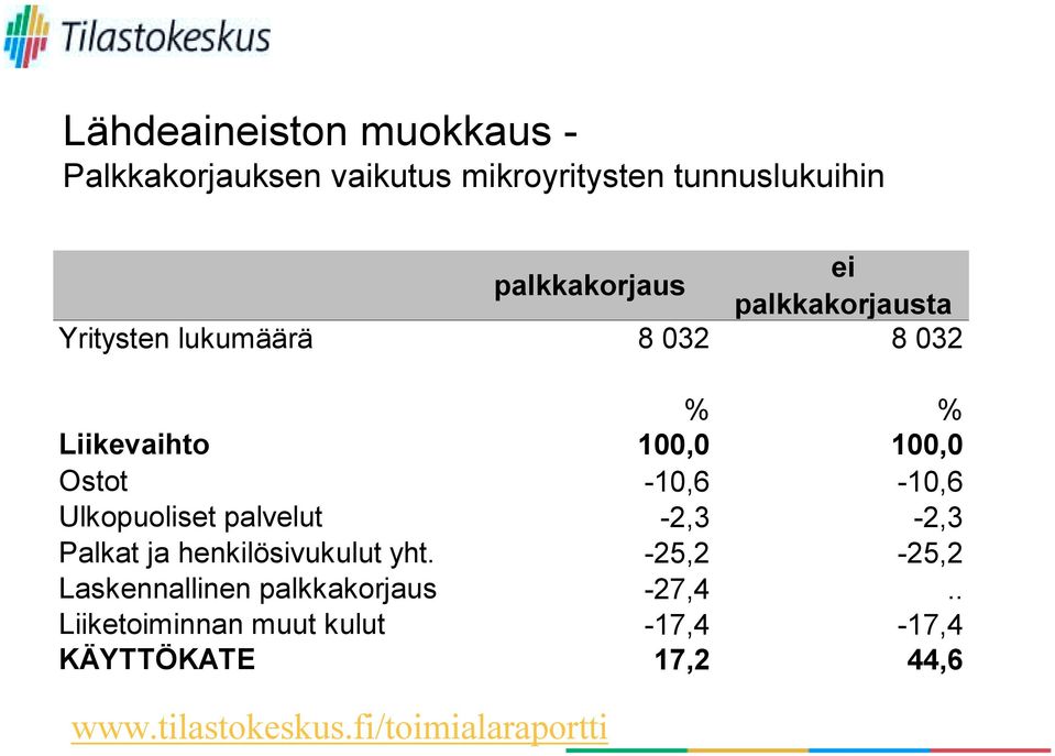 Ulkopuoliset palvelut -2,3-2,3 Palkat ja henkilösivukulut yht.