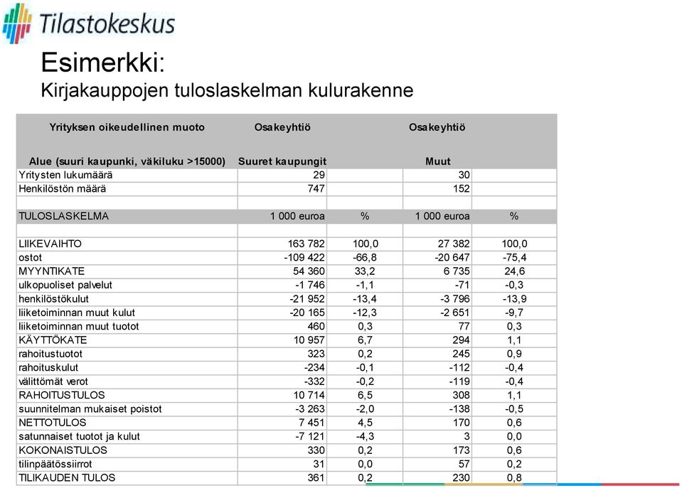 746-1,1-71 -0,3 henkilöstökulut -21 952-13,4-3 796-13,9 liiketoiminnan muut kulut -20 165-12,3-2 651-9,7 liiketoiminnan muut tuotot 460 0,3 77 0,3 KÄYTTÖKATE 10 957 6,7 294 1,1 rahoitustuotot 323 0,2