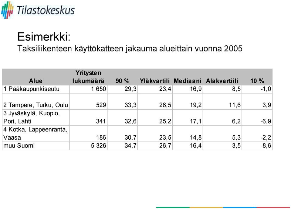 Tampere, Turku, Oulu 529 33,3 26,5 19,2 11,6 3,9 3 Jyväskylä, Kuopio, Pori, Lahti 341 32,6 25,2