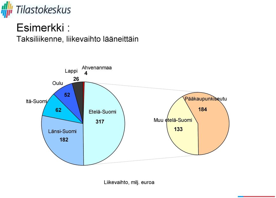 Itä-Suomi 62 Länsi-Suomi 182 Etelä-Suomi 317