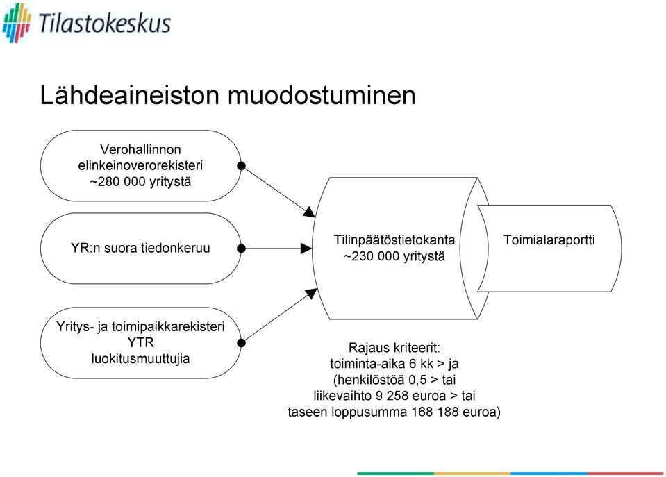 Yritys- ja toimipaikkarekisteri YTR luokitusmuuttujia Rajaus kriteerit: toiminta-aika