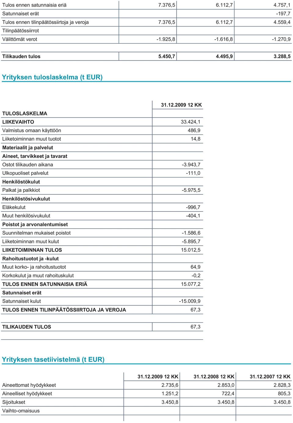 424,1 Valmistus omaan käyttöön 486,9 Liiketoiminnan muut tuotot 14,8 Materiaalit ja palvelut Aineet, tarvikkeet ja tavarat Ostot tilikauden aikana -3.